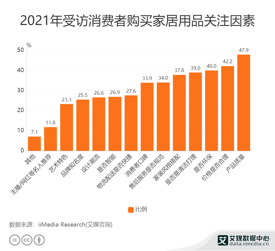 家居行业数据分析：2021年中国479%受访者购买家居用品时关注产品质量